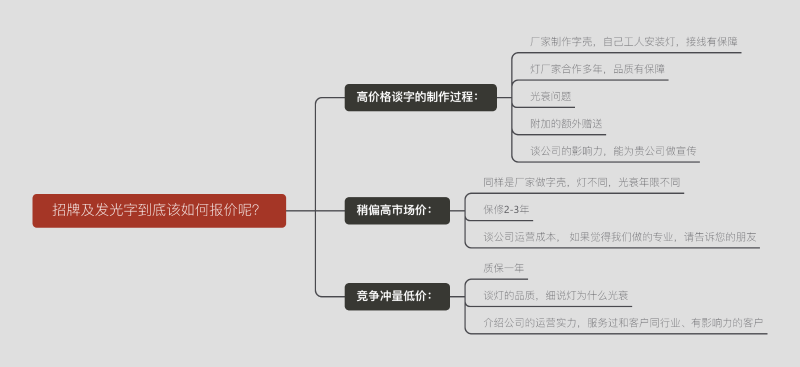 廣告牌及發(fā)光字終究該怎么報價呢？一張圖告知您